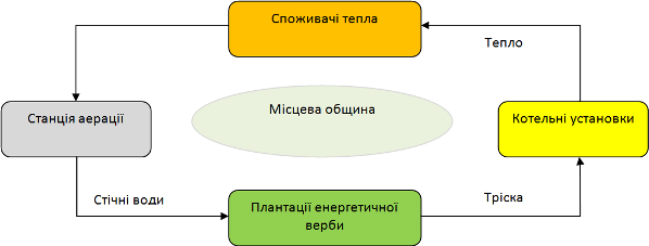 Система самозабезпечення енергоресурсами на рівні одного міста